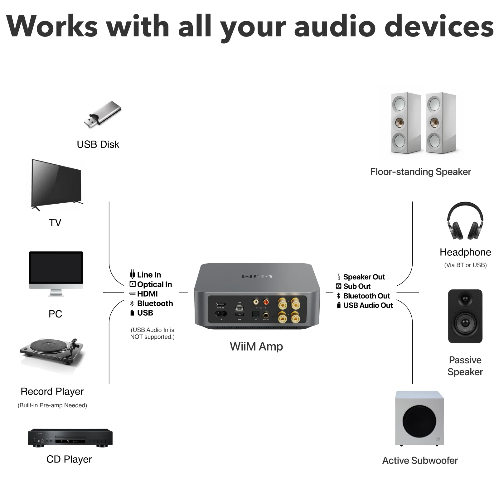 Schéma de connexion du WiiM Amp avec TV, platine, lecteur CD, enceintes et caisson