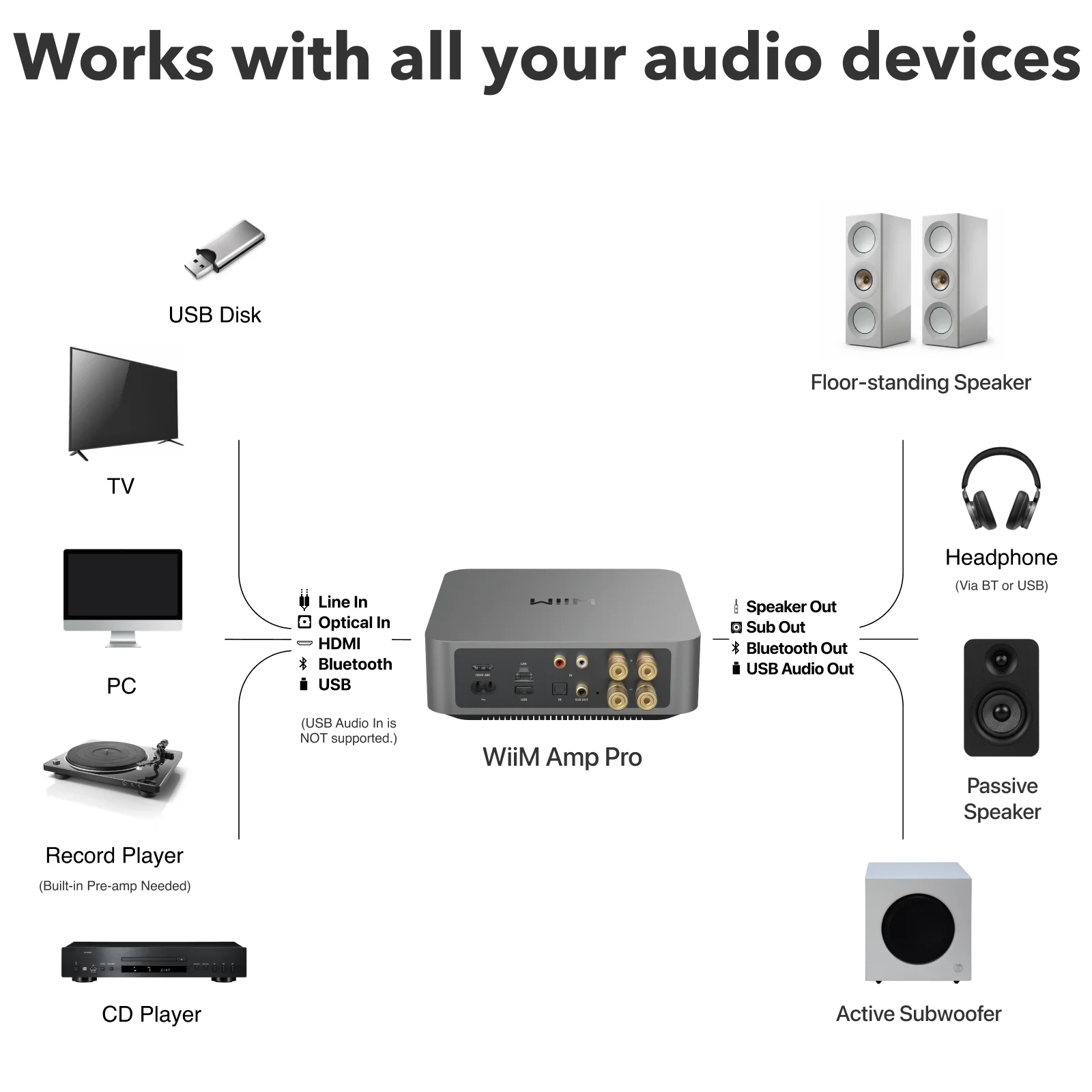 Schéma de connexion du WiiM Amp Pro avec TV, platine, PC, enceintes passives et caisson