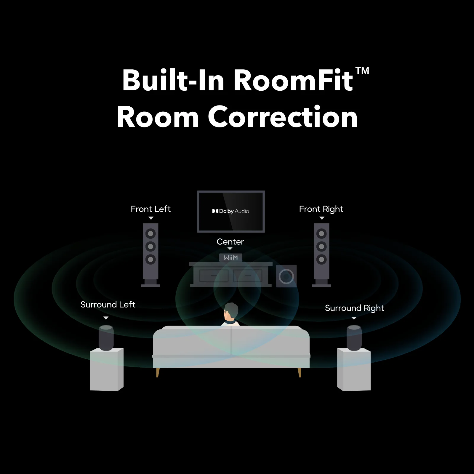 Schéma d'une installation home cinéma 5.1 autour d'un canapé avec correction RoomFit