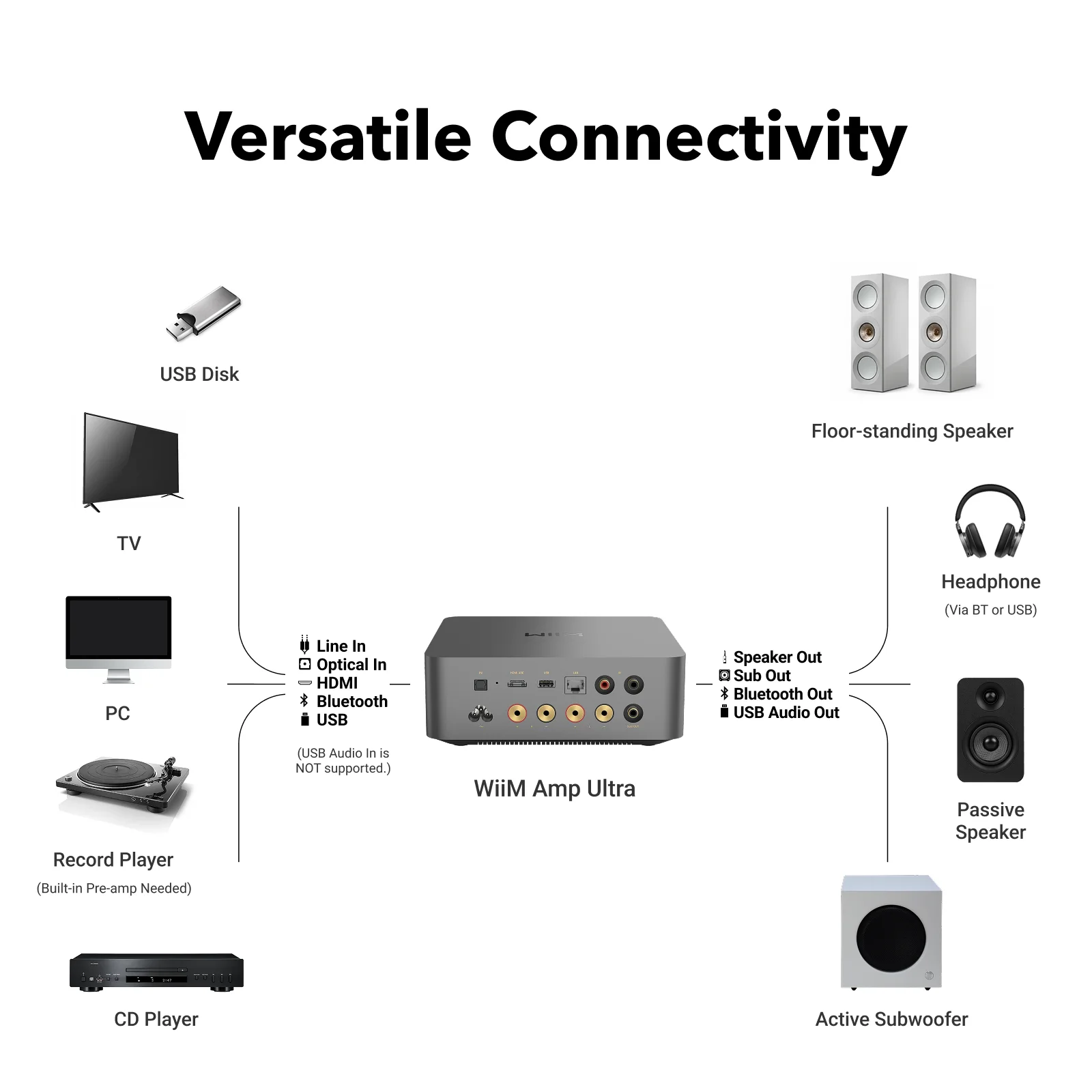 Schéma de connexion du WiiM Amp Ultra avec TV, platine, lecteur CD, enceintes et caisson