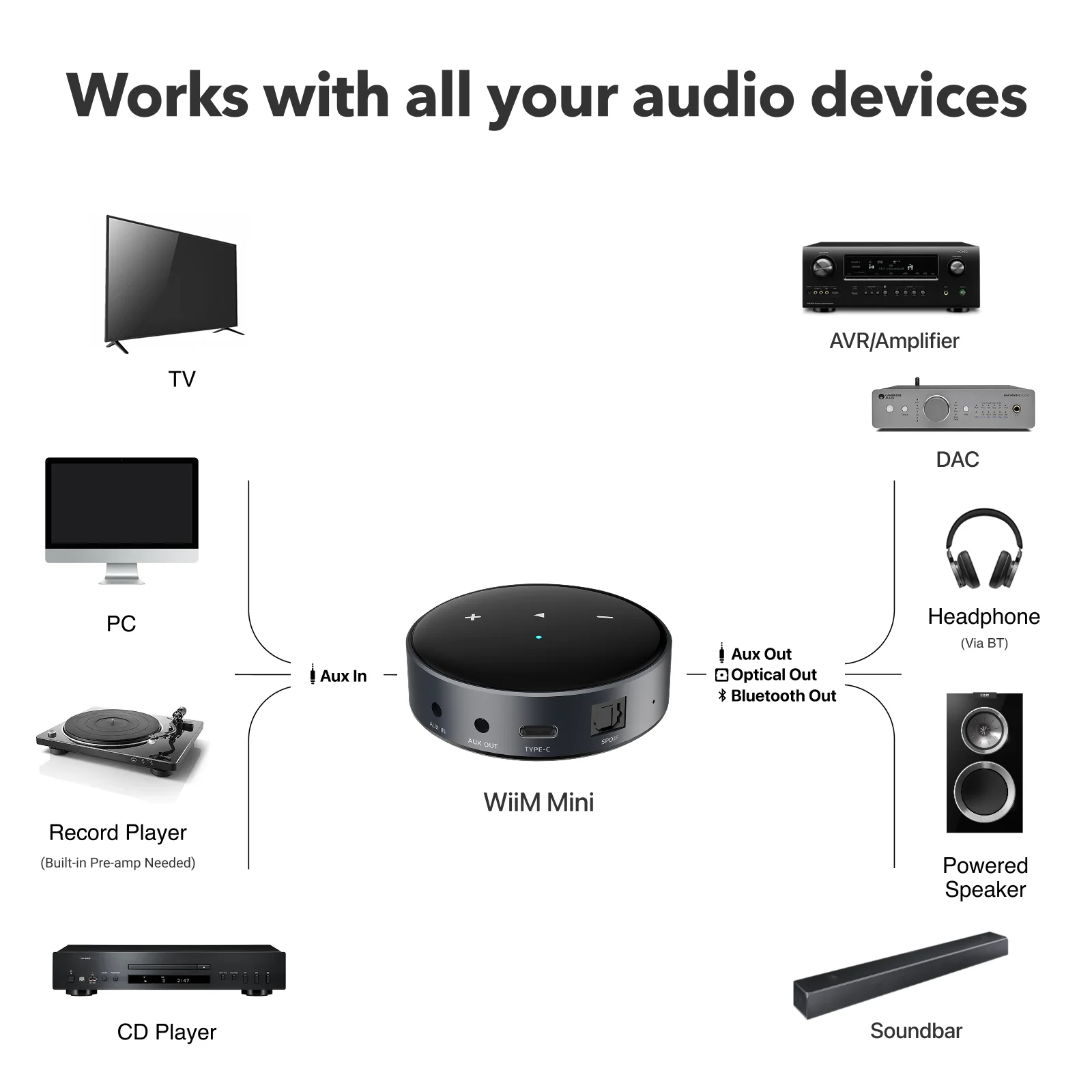 Schéma de connexion du WiiM Mini avec TV, PC, platine, ampli, DAC et enceintes actives