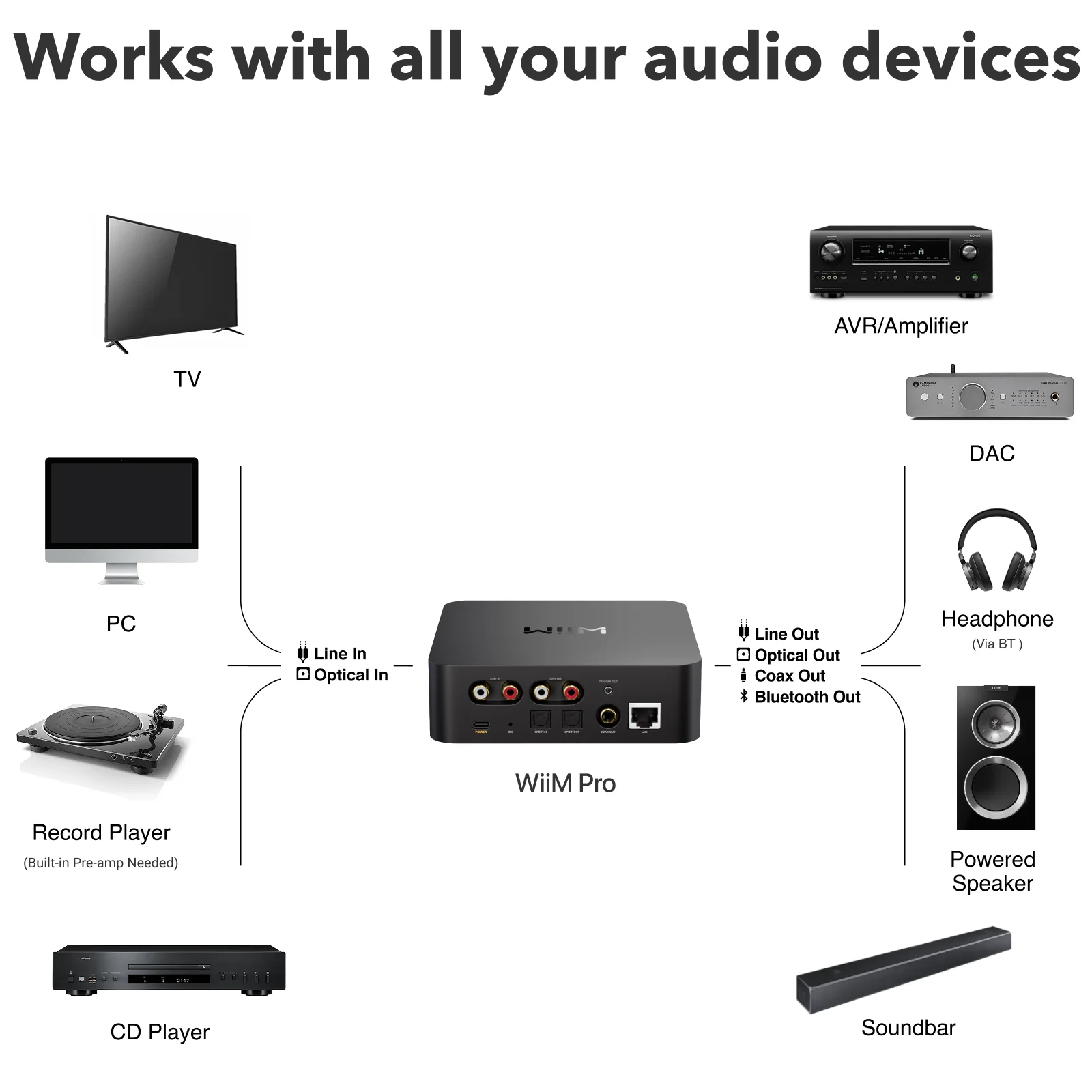 Schéma de connexion du WiiM Pro avec TV, PC, platine, ampli, DAC et enceintes actives