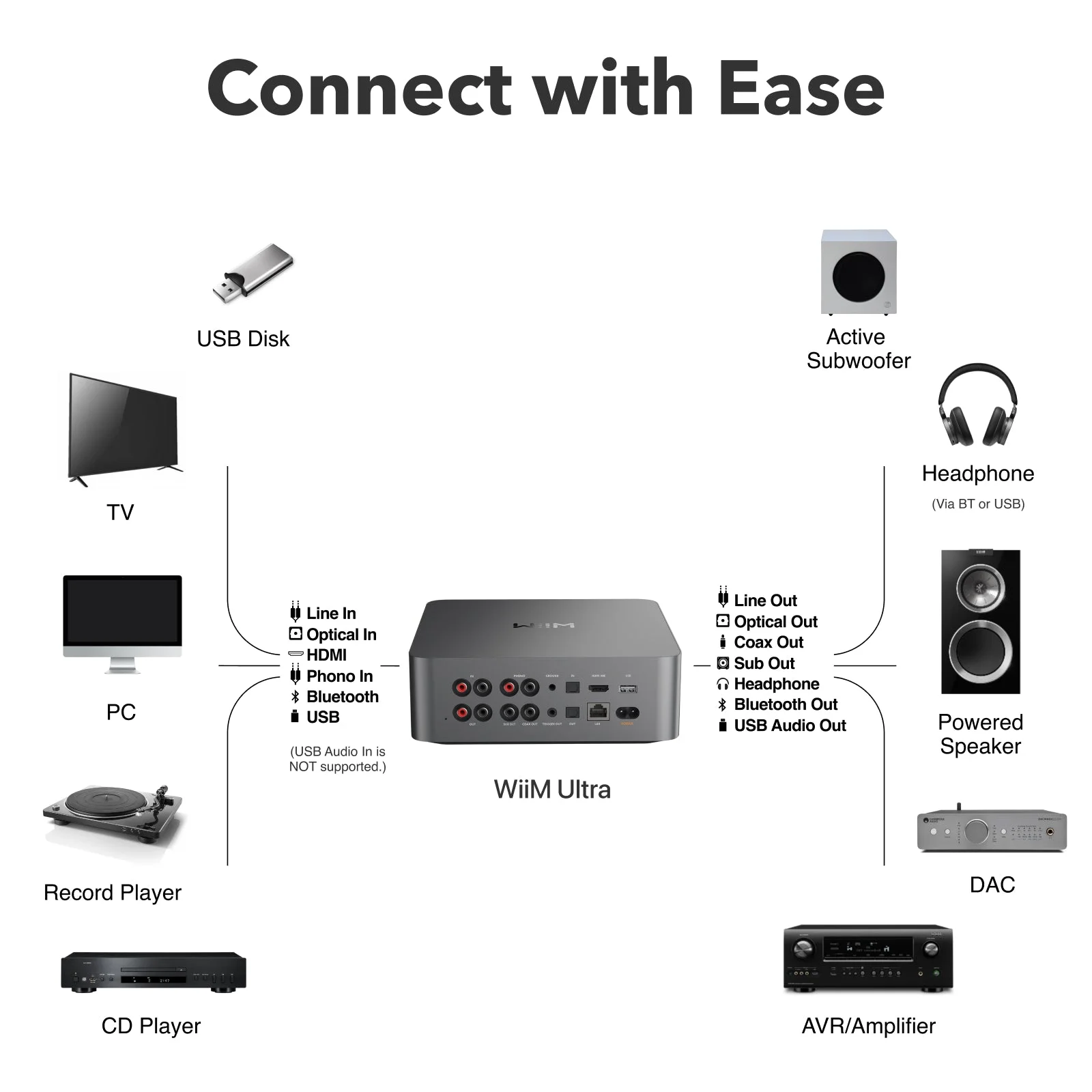 Schéma de connexion du WiiM Ultra avec TV, platine, clé USB, caisson, casque et ampli