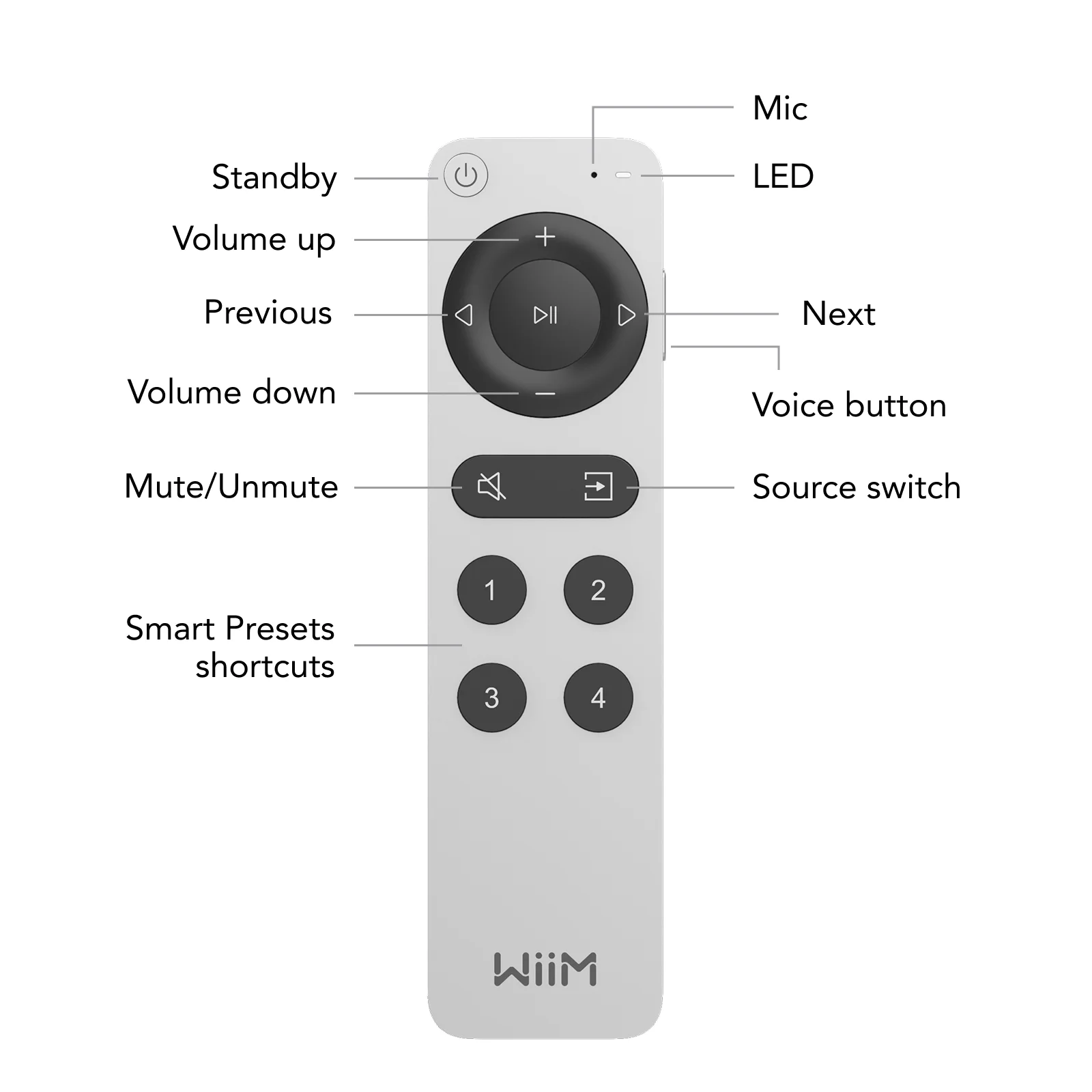 Schéma des boutons de la Voice Remote 2 : veille, micro, volume, source et présélections